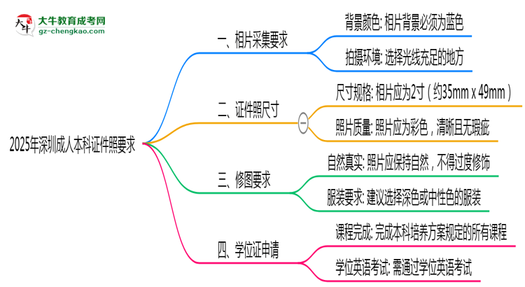 2025年深圳成人本科證件照要求：藍底/尺寸/修圖思維導(dǎo)圖