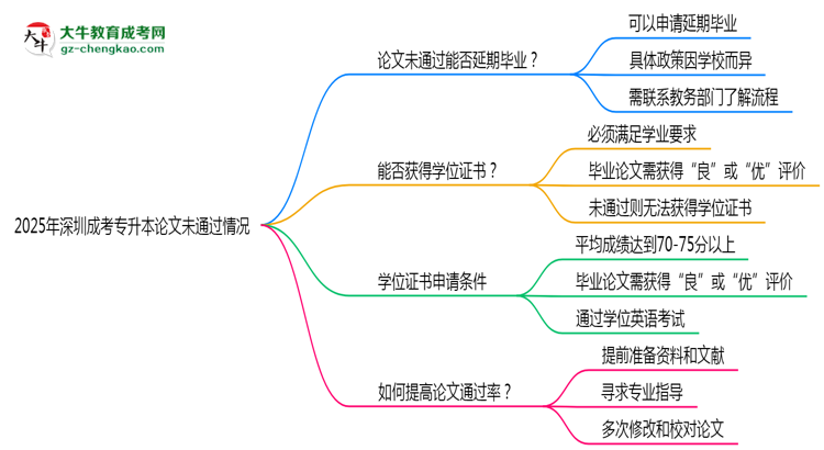 2025年深圳成考專升本論文未通過能否延期畢業(yè)?思維導(dǎo)圖