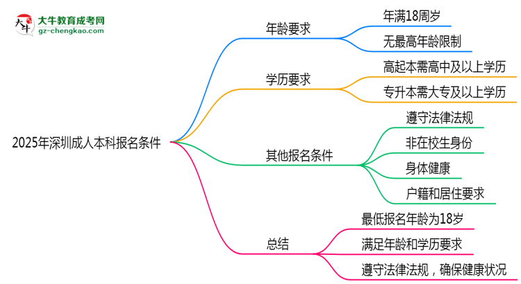 2025年深圳成人本科年齡門檻：最低多少歲可報(bào)？思維導(dǎo)圖
