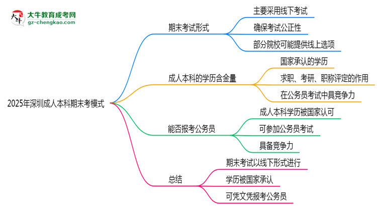 2025年深圳成人本科期末考模式：線上or線下？思維導圖