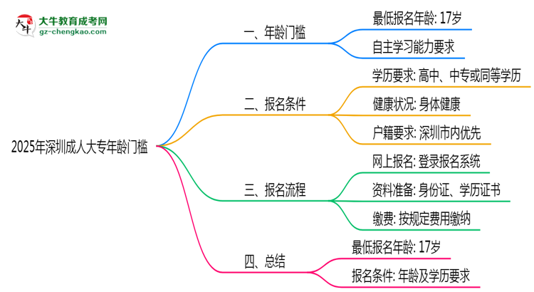 2025年深圳成人大專年齡門檻:最低多少歲可報(bào)?思維導(dǎo)圖