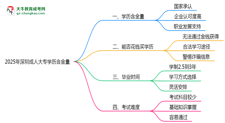 2025年深圳成人大專學歷含金量:企業(yè)認可度調(diào)查思維導圖
