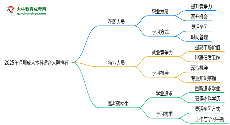 2025年深圳適合報成人本科的三類人群推薦思維導(dǎo)圖