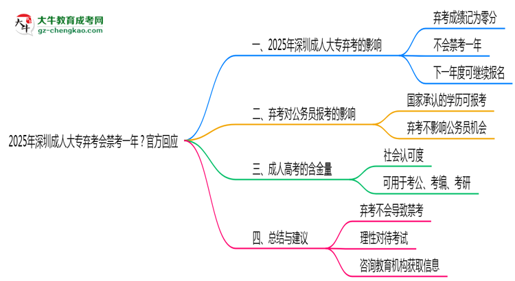 2025年深圳成人大專棄考會禁考一年？官方回應(yīng)思維導圖