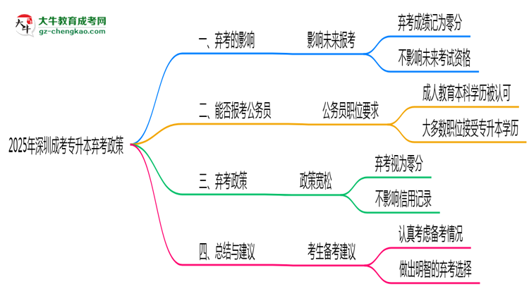 2025年深圳成考專升本棄考會禁考一年?官方回應(yīng)思維導(dǎo)圖