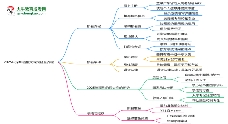 2025年深圳函授大專報(bào)名全流程（附官網(wǎng)操作截圖）思維導(dǎo)圖
