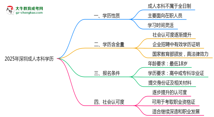 2025年深圳成人本科學(xué)歷屬全日制嗎?學(xué)信網(wǎng)驗(yàn)證思維導(dǎo)圖