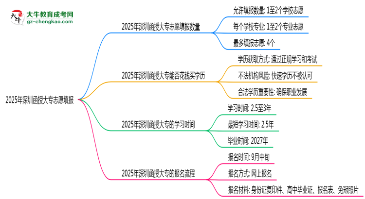 2025年深圳函授大專志愿填報(bào)數(shù)量及修改規(guī)則思維導(dǎo)圖