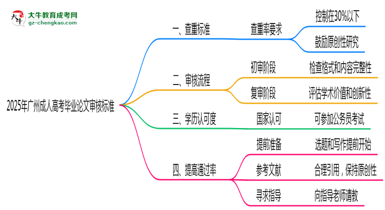 2025年廣州成人高考畢業(yè)論文審核標準思維導圖