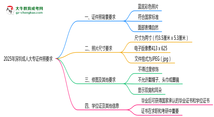 2025年深圳成人大專(zhuān)證件照要求：藍(lán)底/尺寸/修圖思維導(dǎo)圖
