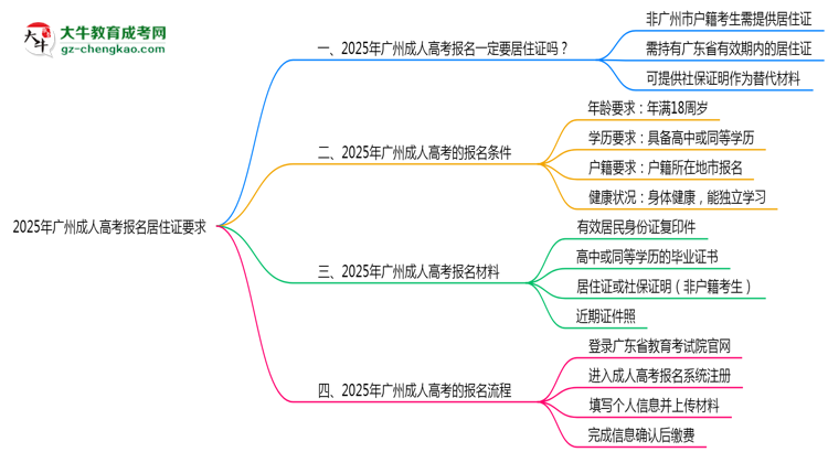 2025年廣州成人高考報名居住證要求思維導圖