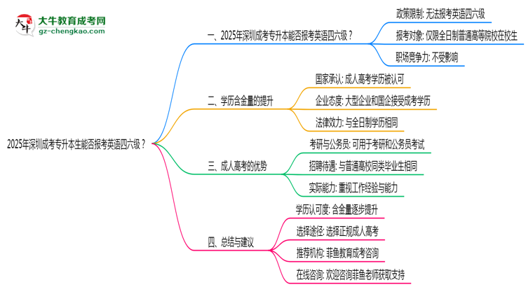 2025年深圳成考專升本生能否報考英語四六級？思維導(dǎo)圖