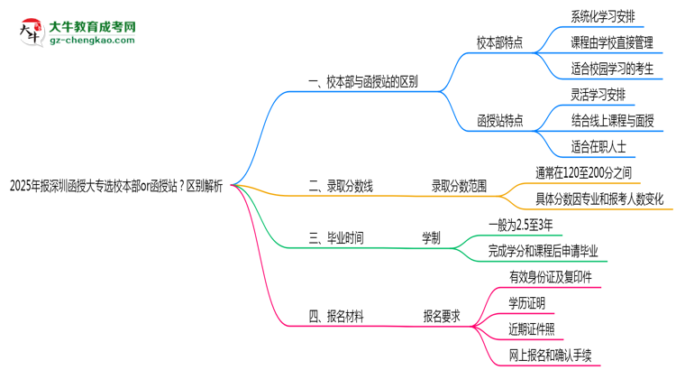 2025年報深圳函授大專選校本部or函授站？區(qū)別解析思維導(dǎo)圖