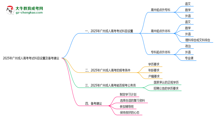 2025年廣州成人高考考試科目設置及備考建議思維導圖