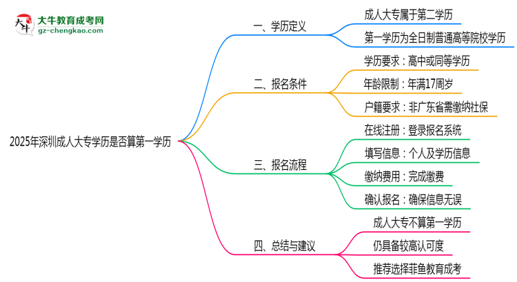 2025年深圳成人大專學(xué)歷是否算第一學(xué)歷？定義思維導(dǎo)圖