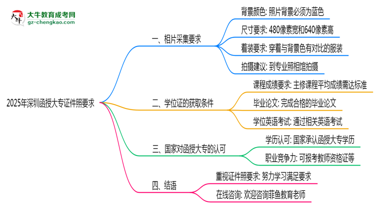 2025年深圳函授大專證件照要求：藍(lán)底/尺寸/修圖思維導(dǎo)圖