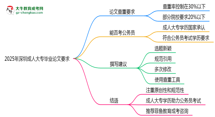2025年深圳成人大專論文查重率要求：低于30%？思維導圖