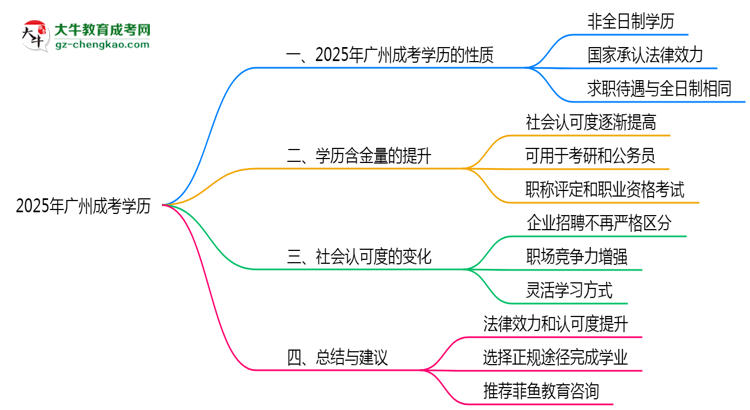 2025年廣州成人高考學歷屬于全日制嗎？思維導圖