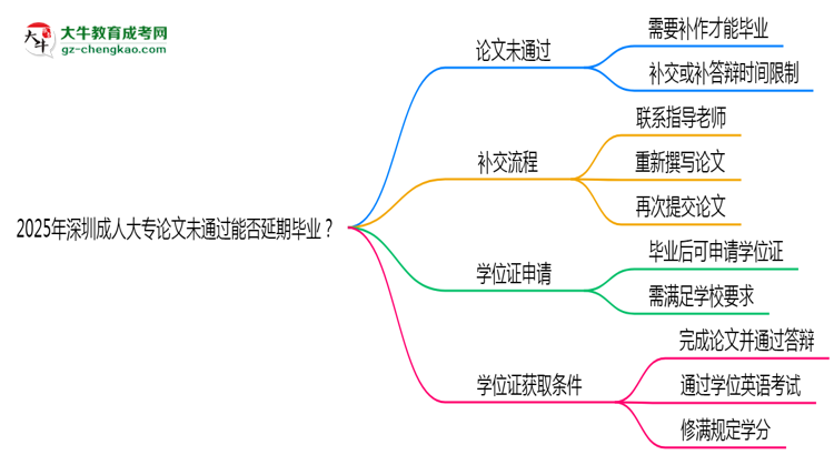 2025年深圳成人大專論文未通過能否延期畢業(yè)？思維導(dǎo)圖