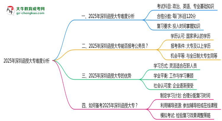 2025年深圳函授大專難度分析：通過率超70%？思維導(dǎo)圖