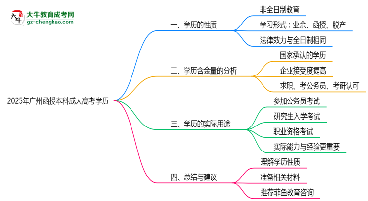 2025年廣州成人高考學歷屬于全日制嗎？思維導圖