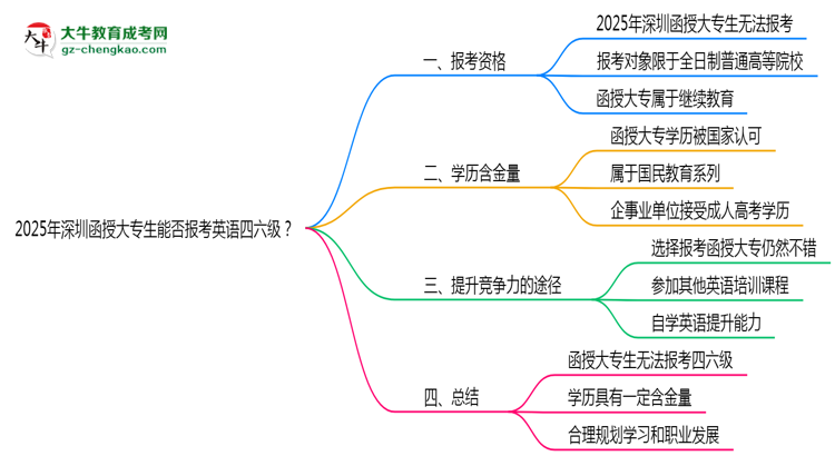 2025年深圳函授大專生能否報(bào)考英語四六級(jí)？思維導(dǎo)圖