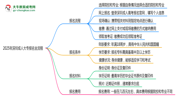 2025年深圳成人大專報名全流程（附官網(wǎng)操作截圖）思維導圖