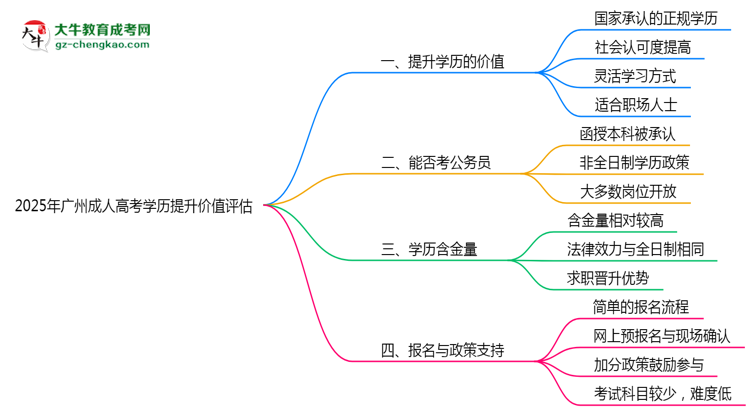 2025年廣州成人高考學(xué)歷提升價(jià)值評(píng)估思維導(dǎo)圖