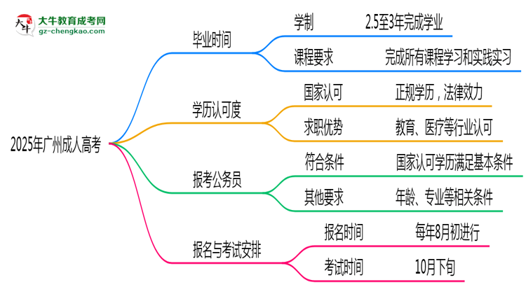 2025年廣州成人高考最快多久能畢業(yè)領(lǐng)取證書？思維導(dǎo)圖
