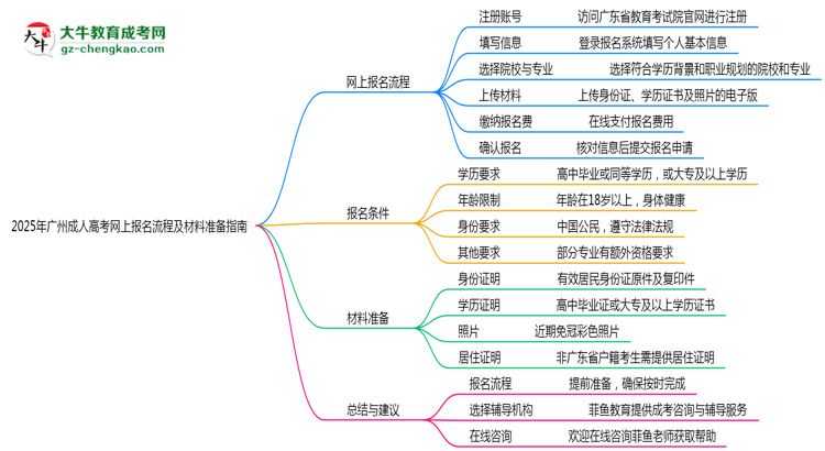 2025年廣州成人高考網上報名流程及材料準備指南思維導圖