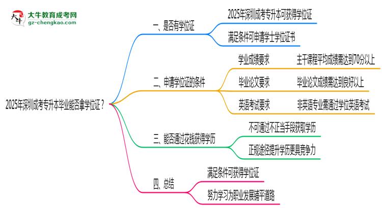 2025年深圳成考專升本畢業(yè)能否拿學(xué)位證?官方申請(qǐng)條件思維導(dǎo)圖