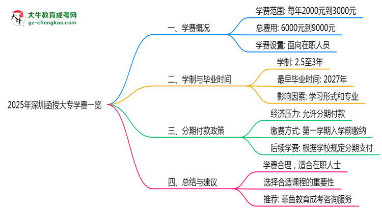 2025年深圳函授大專學(xué)費一覽：總費用+分期政策說明思維導(dǎo)圖