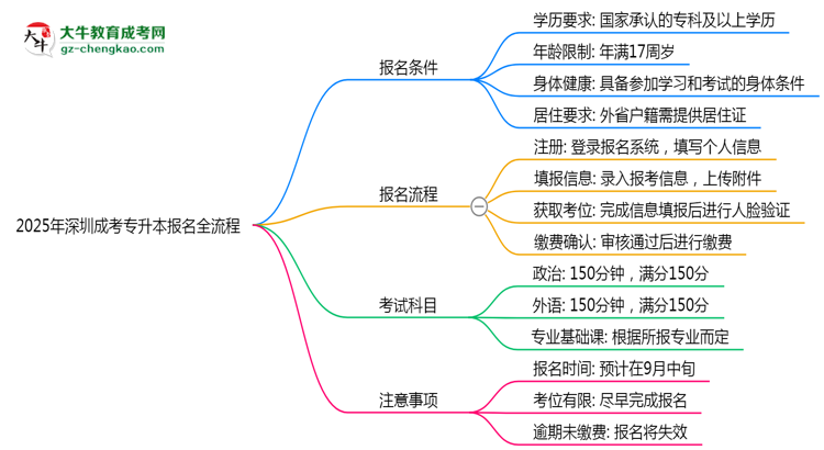 2025年深圳成考專升本報(bào)名全流程(附官網(wǎng)操作截圖)思維導(dǎo)圖