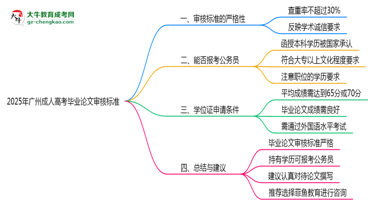 2025年廣州成人高考畢業(yè)論文審核標(biāo)準(zhǔn)思維導(dǎo)圖
