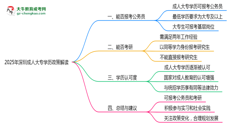 2025年深圳成人大專學(xué)歷可報(bào)公務(wù)員嗎？新規(guī)解讀思維導(dǎo)圖