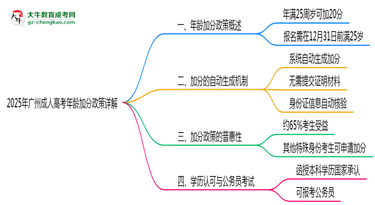 2025年廣州成人高考年齡加分政策詳解思維導(dǎo)圖