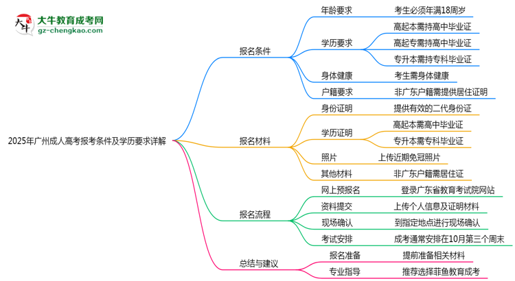 2025年廣州成人高考報考條件及學(xué)歷要求詳解思維導(dǎo)圖