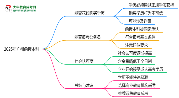 2025年廣州成人高考學(xué)歷能否花錢快速獲?。克季S導(dǎo)圖