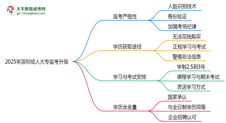 2025年深圳成人大專(zhuān)監(jiān)考升級(jí):AI監(jiān)控+人臉識(shí)別思維導(dǎo)圖