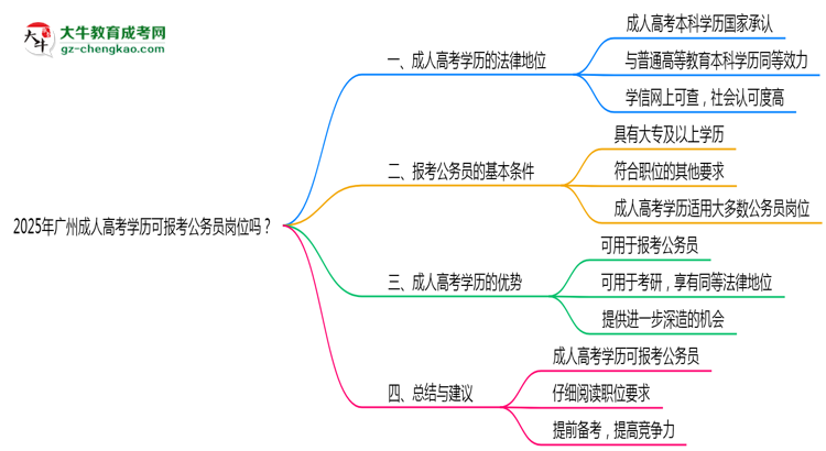 2025年廣州成人高考學(xué)歷可報考公務(wù)員崗位嗎?思維導(dǎo)圖