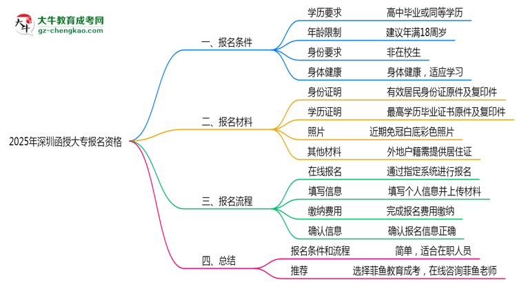2025年深圳函授大專報名資格:年齡/學(xué)歷限制詳解思維導(dǎo)圖
