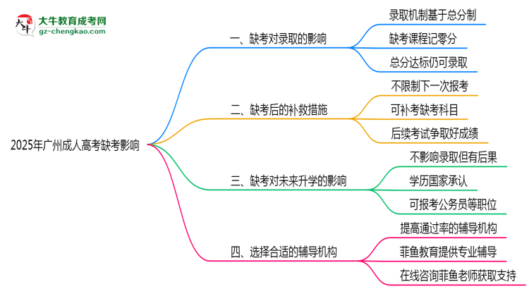 2025年廣州成人高考缺考會影響錄取嗎？思維導(dǎo)圖