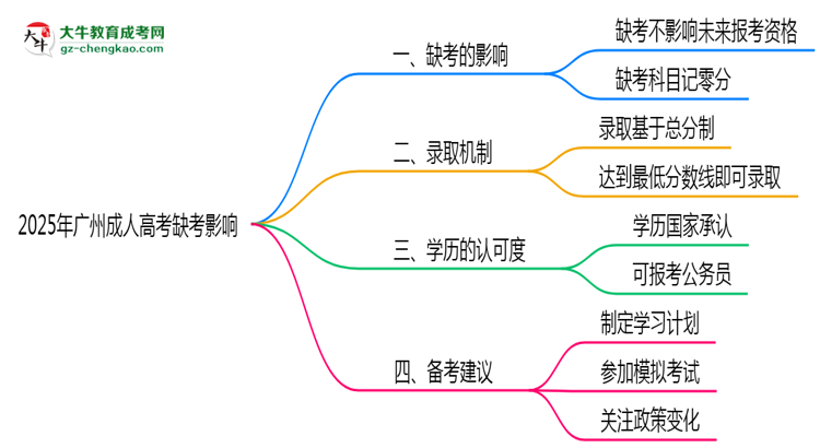 2025年廣州成人高考缺考會影響錄取嗎？思維導(dǎo)圖