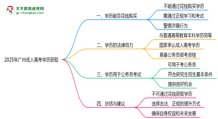 2025年廣州成人高考學歷能否花錢快速獲取？思維導圖