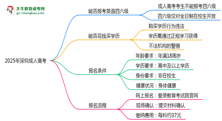 2025年深圳成人高考能否報(bào)考英語四六級？思維導(dǎo)圖