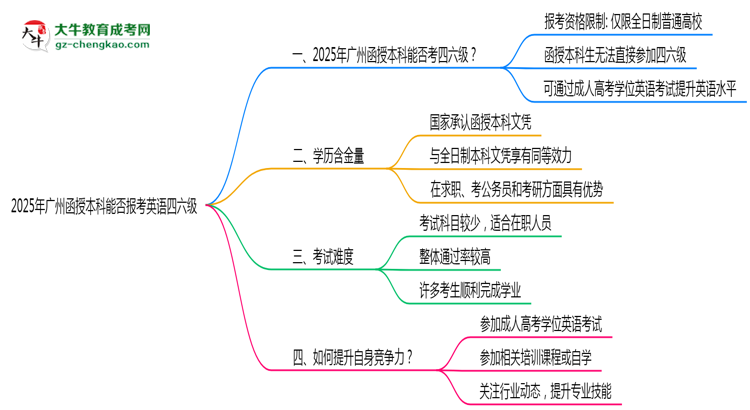 2025年廣州函授本科能否報(bào)考英語(yǔ)四六級(jí)？思維導(dǎo)圖