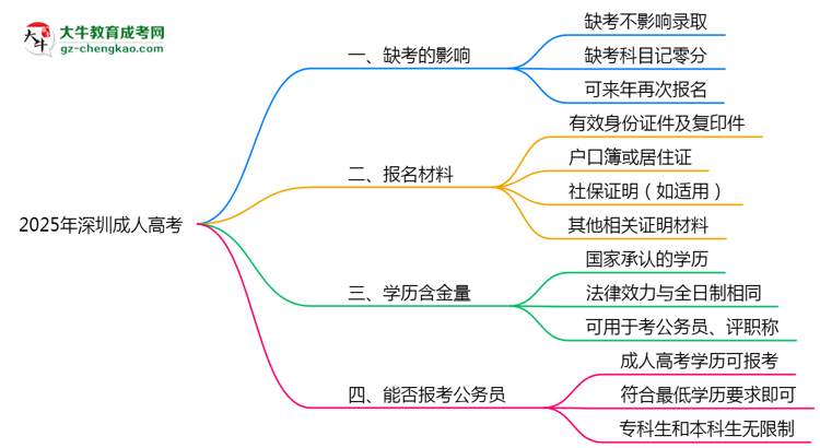 2025年深圳成人高考缺考會影響錄取嗎？思維導(dǎo)圖
