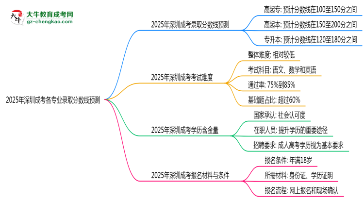 2025年深圳成考各專業(yè)錄取分?jǐn)?shù)線預(yù)測(cè)思維導(dǎo)圖