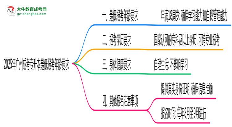 2025年廣州成考專(zhuān)升本最低報(bào)考年齡要求思維導(dǎo)圖