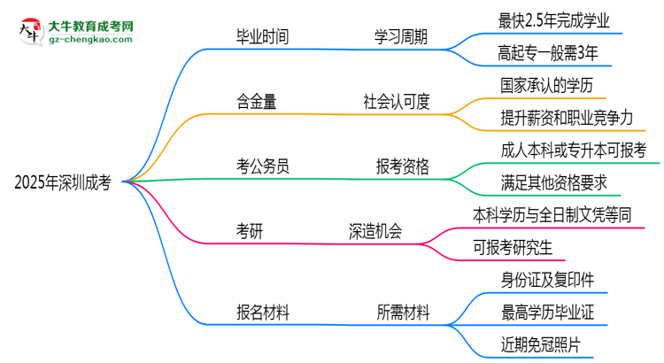 2025年深圳成考最快多久能畢業(yè)領(lǐng)取證書？思維導(dǎo)圖